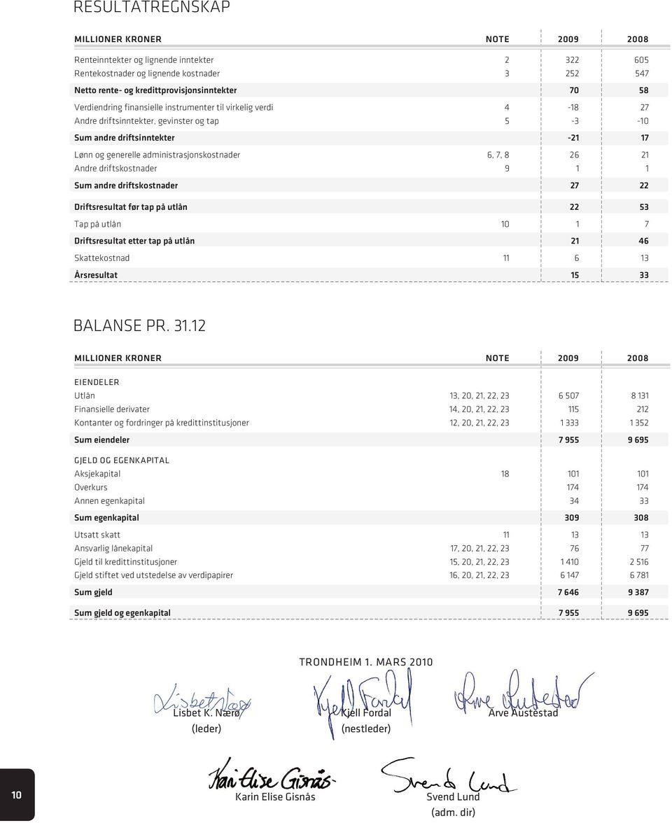 21 andre driftskostnader 9 1 1 Sum andre driftskostnader 27 22 Driftsresultat før tap på utlån 22 53 tap på utlån 10 1 7 Driftsresultat etter tap på utlån 21 46 skattekostnad 11 6 13 årsresultat 15