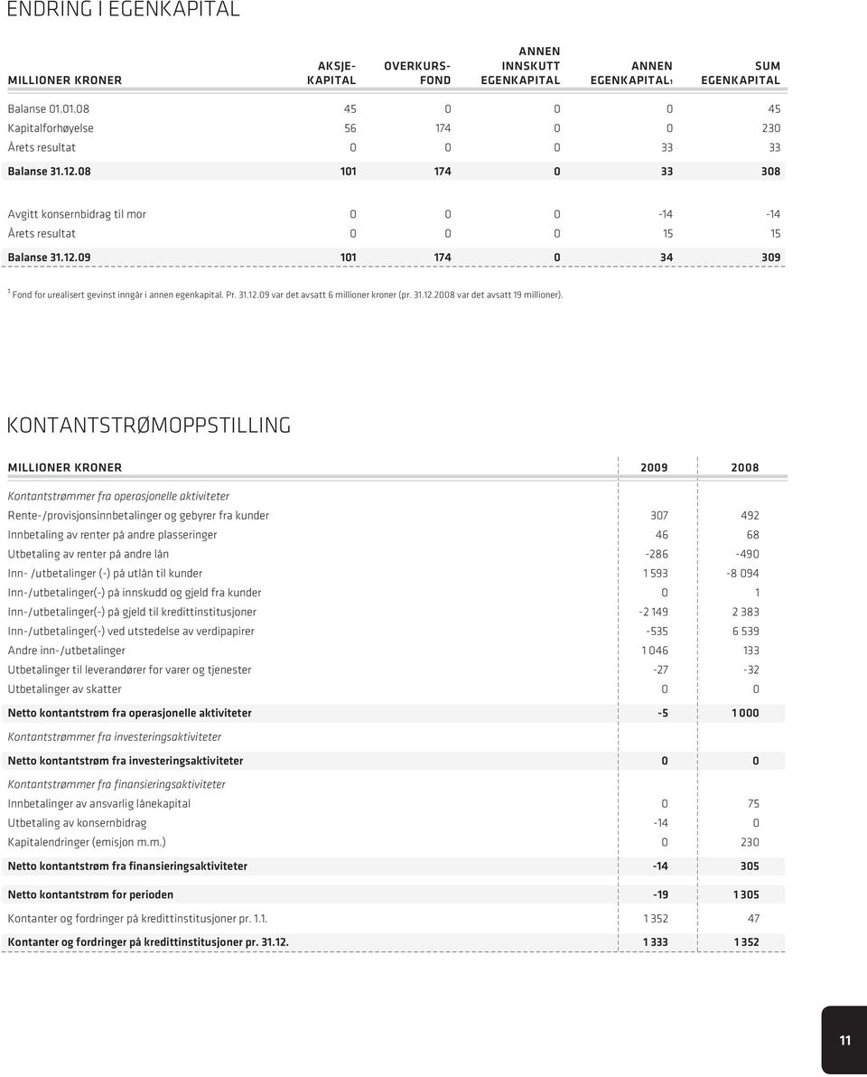 Pr. 31.12.09 var det avsatt 6 millioner kroner (pr. 31.12.2008 var det avsatt 19 millioner).