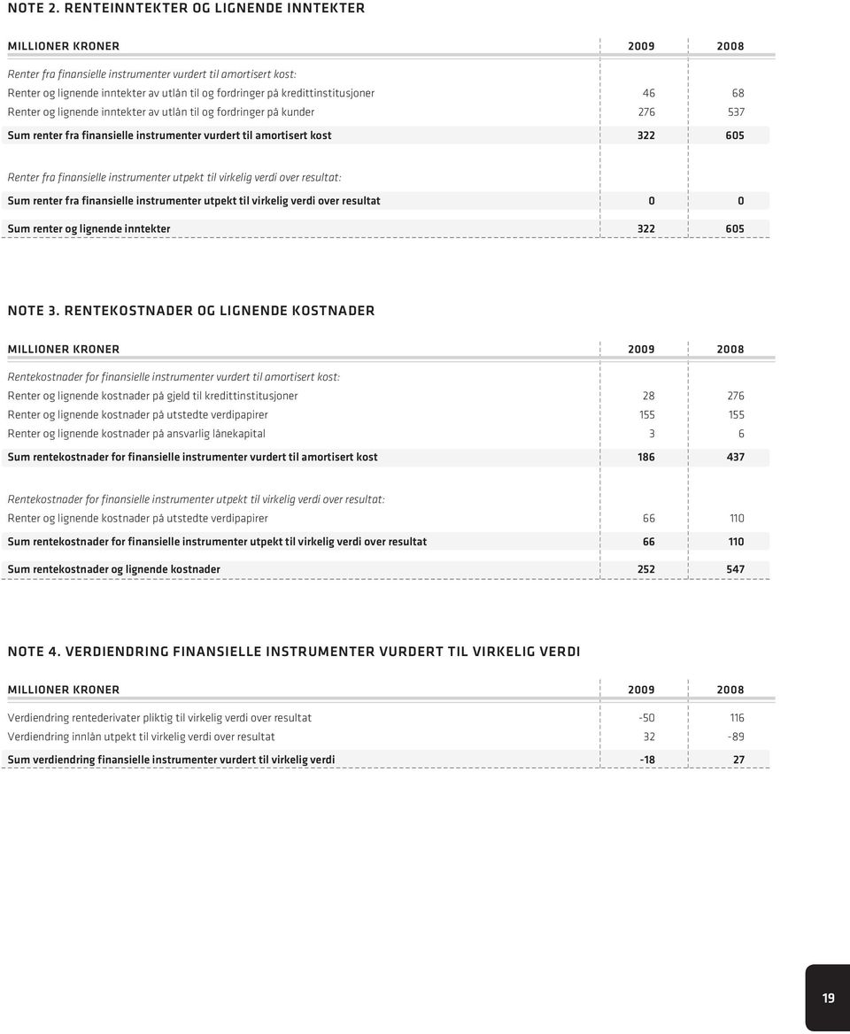 lignende inntekter av utlån til og fordringer på kunder 276 537 Sum renter fra finansielle instrumenter vurdert til amortisert kost 322 605 Renter fra finansielle instrumenter utpekt til virkelig