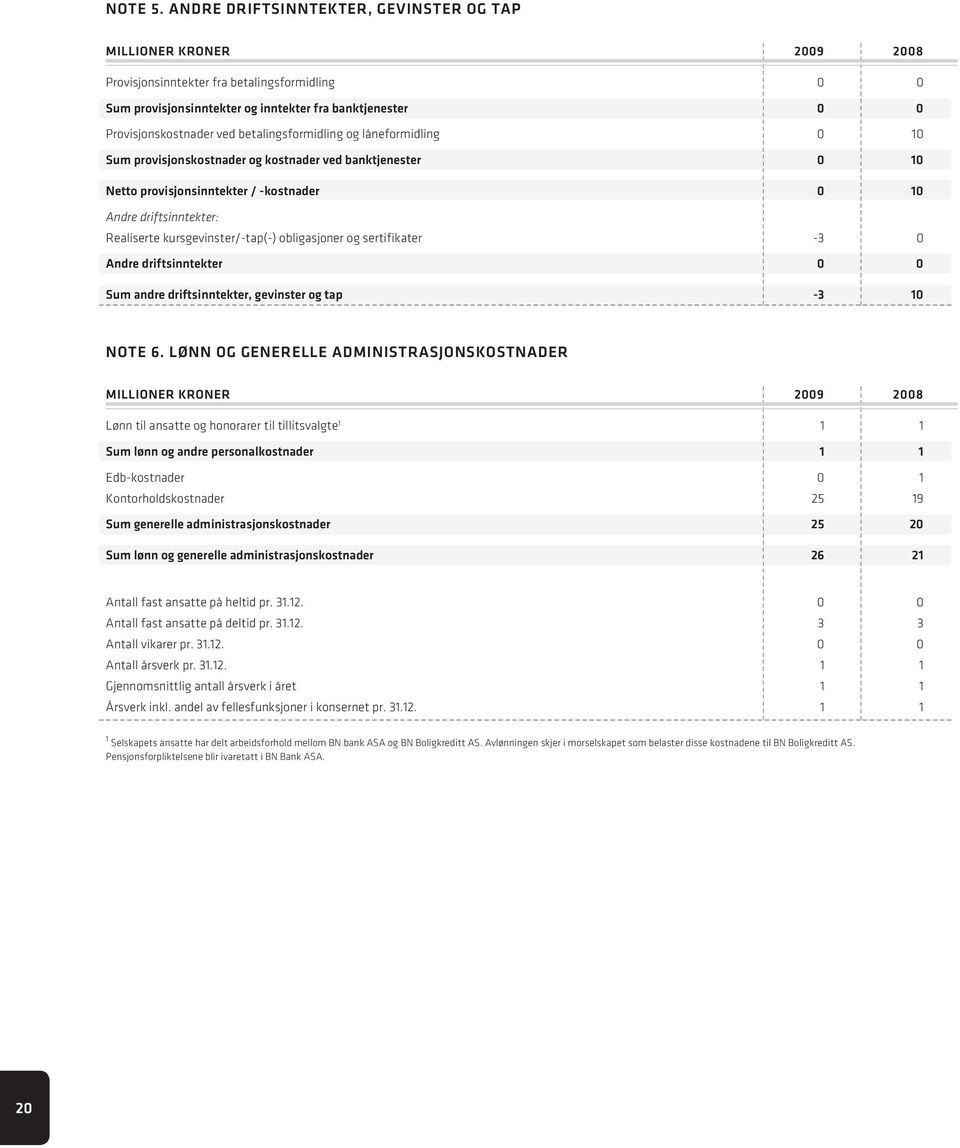 låneformidling 0 10 Sum provisjonskostnader og kostnader ved banktjenester 0 10 Netto provisjonsinntekter / -kostnader 0 10 Andre driftsinntekter: Realiserte kursgevinster/-tap(-) obligasjoner og