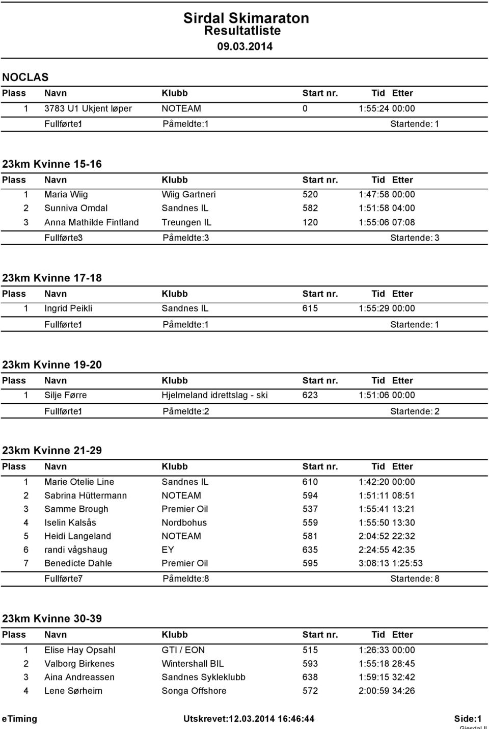 Førre Hjelmeland idrettslag - ski 623 1:51:06 00:00 Påmeldte: 2 Startende: 2 23km Kvinne 21-29 1 Marie Otelie Line Sandnes IL 610 1:42:20 00:00 2 Sabrina Hüttermann NOTEAM 594 1:51:11 08:51 3 Samme