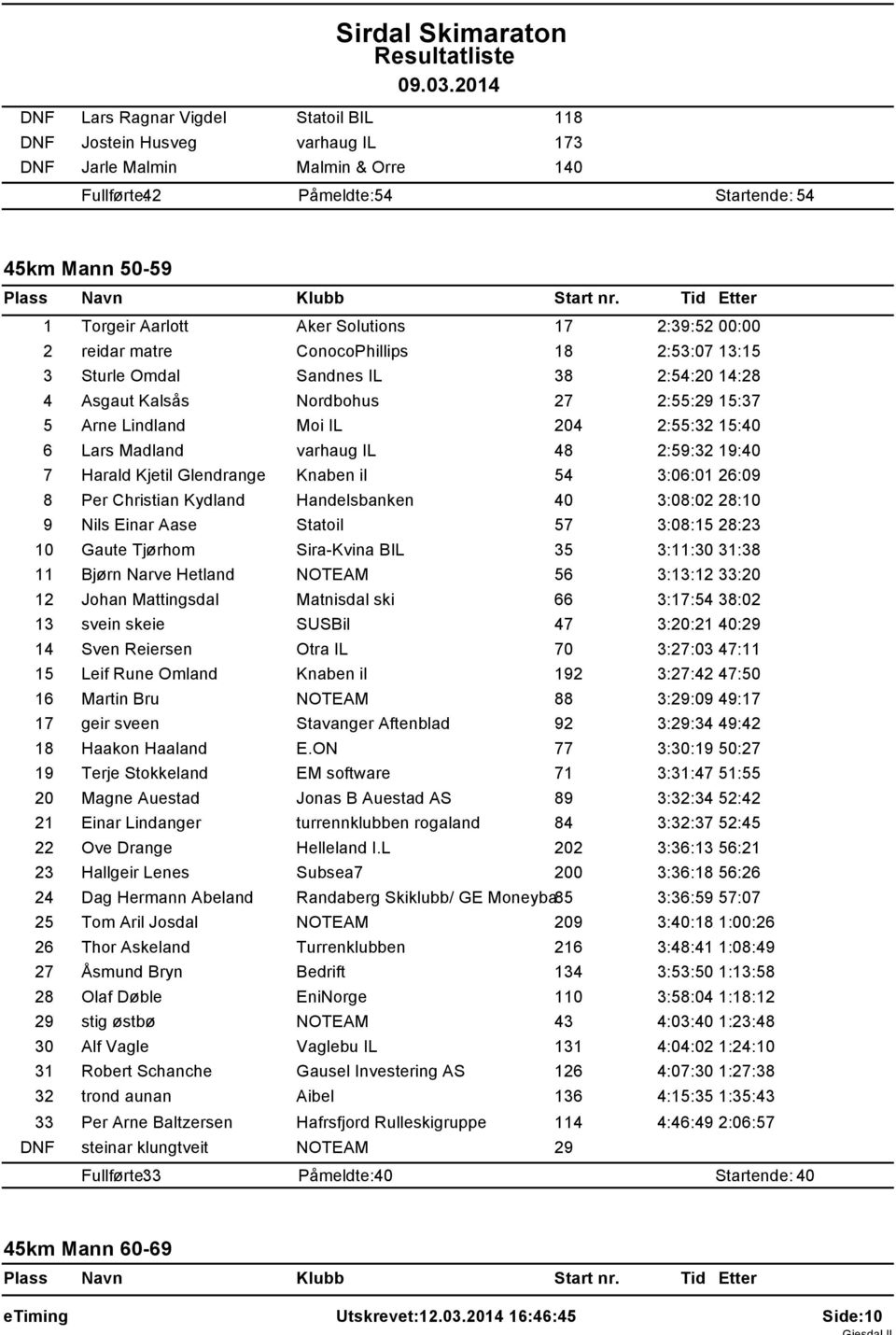 Madland varhaug IL 48 2:59:32 19:40 7 Harald Kjetil Glendrange Knaben il 54 3:06:01 26:09 8 Per Christian Kydland Handelsbanken 40 3:08:02 28:10 9 Nils Einar Aase Statoil 57 3:08:15 28:23 10 Gaute