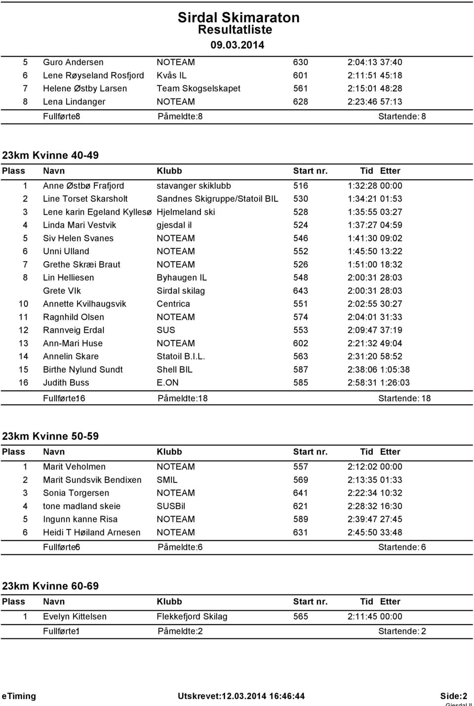 Egeland Kyllesø Hjelmeland ski 528 1:35:55 03:27 4 Linda Mari Vestvik gjesdal il 524 1:37:27 04:59 5 Siv Helen Svanes NOTEAM 546 1:41:30 09:02 6 Unni Ulland NOTEAM 552 1:45:50 13:22 7 Grethe Skræi