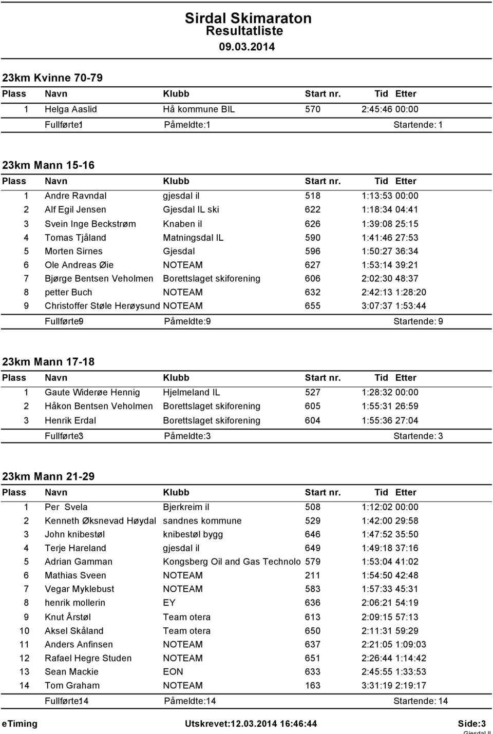 Bentsen Veholmen Borettslaget skiforening 606 2:02:30 48:37 8 petter Buch NOTEAM 632 2:42:13 1:28:20 9 Christoffer Støle Herøysund NOTEAM 655 3:07:37 1:53:44 Fullførte: 9 Påmeldte: 9 Startende: 9