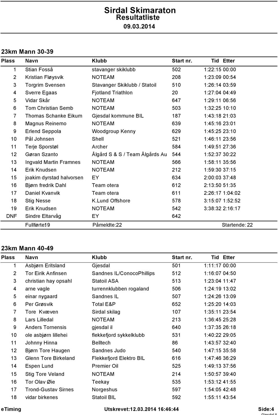 NOTEAM 639 1:45:16 23:01 9 Erlend Seppola Woodgroup Kenny 629 1:45:25 23:10 10 Pål Johnsen Shell 521 1:46:11 23:56 11 Terje Sporstøl Archer 584 1:49:51 27:36 12 Gøran Szanto Ålgård S & S / Team