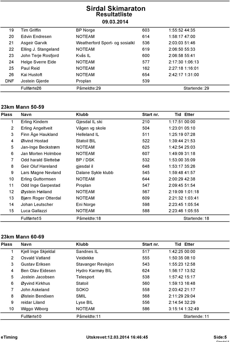 2:42:17 1:31:00 DNF Jostein Gjerde Proplan 539 Fullførte: 26 Påmeldte: 29 Startende: 29 23km Mann 50-59 1 Erling Kindem Gjesdal IL ski 210 1:17:51 00:00 2 Erling Angeltveit Vågen vg skole 504 1:23:01