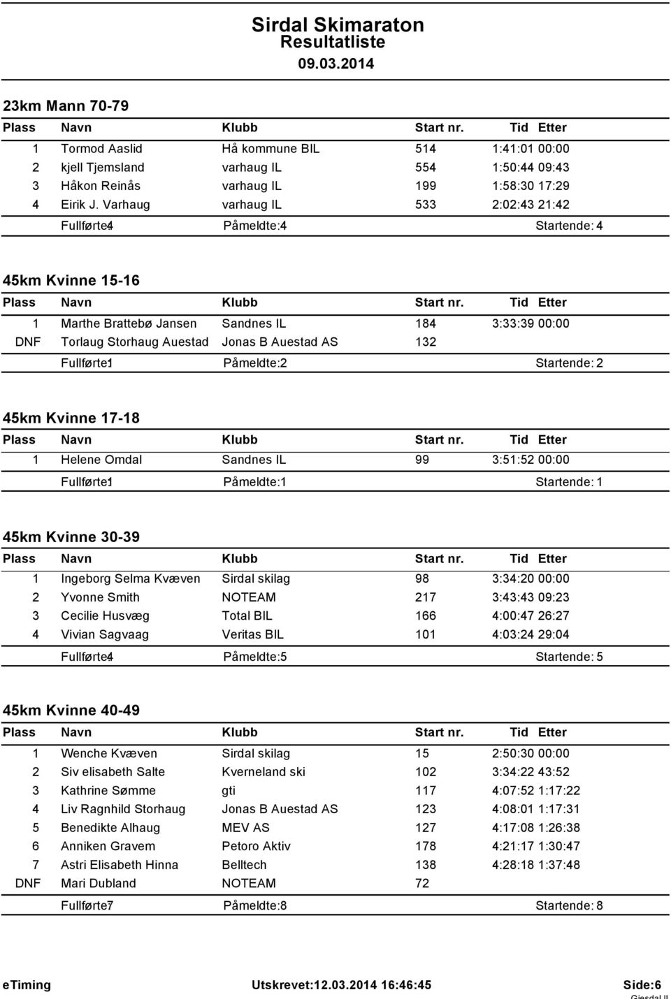 Påmeldte: 2 Startende: 2 45km Kvinne 17-18 1 Helene Omdal Sandnes IL 99 3:51:52 00:00 Påmeldte: 1 Startende: 1 45km Kvinne 30-39 1 Ingeborg Selma Kvæven Sirdal skilag 98 3:34:20 00:00 2 Yvonne Smith