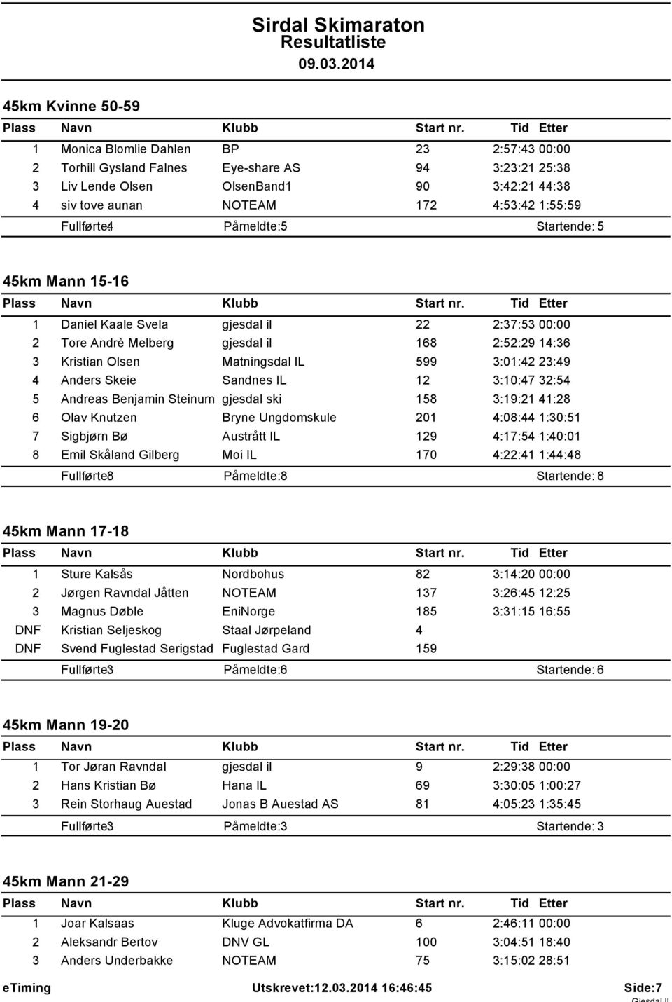 3:01:42 23:49 4 Anders Skeie Sandnes IL 12 3:10:47 32:54 5 Andreas Benjamin Steinum gjesdal ski 158 3:19:21 41:28 6 Olav Knutzen Bryne Ungdomskule 201 4:08:44 1:30:51 7 Sigbjørn Bø Austrått IL 129