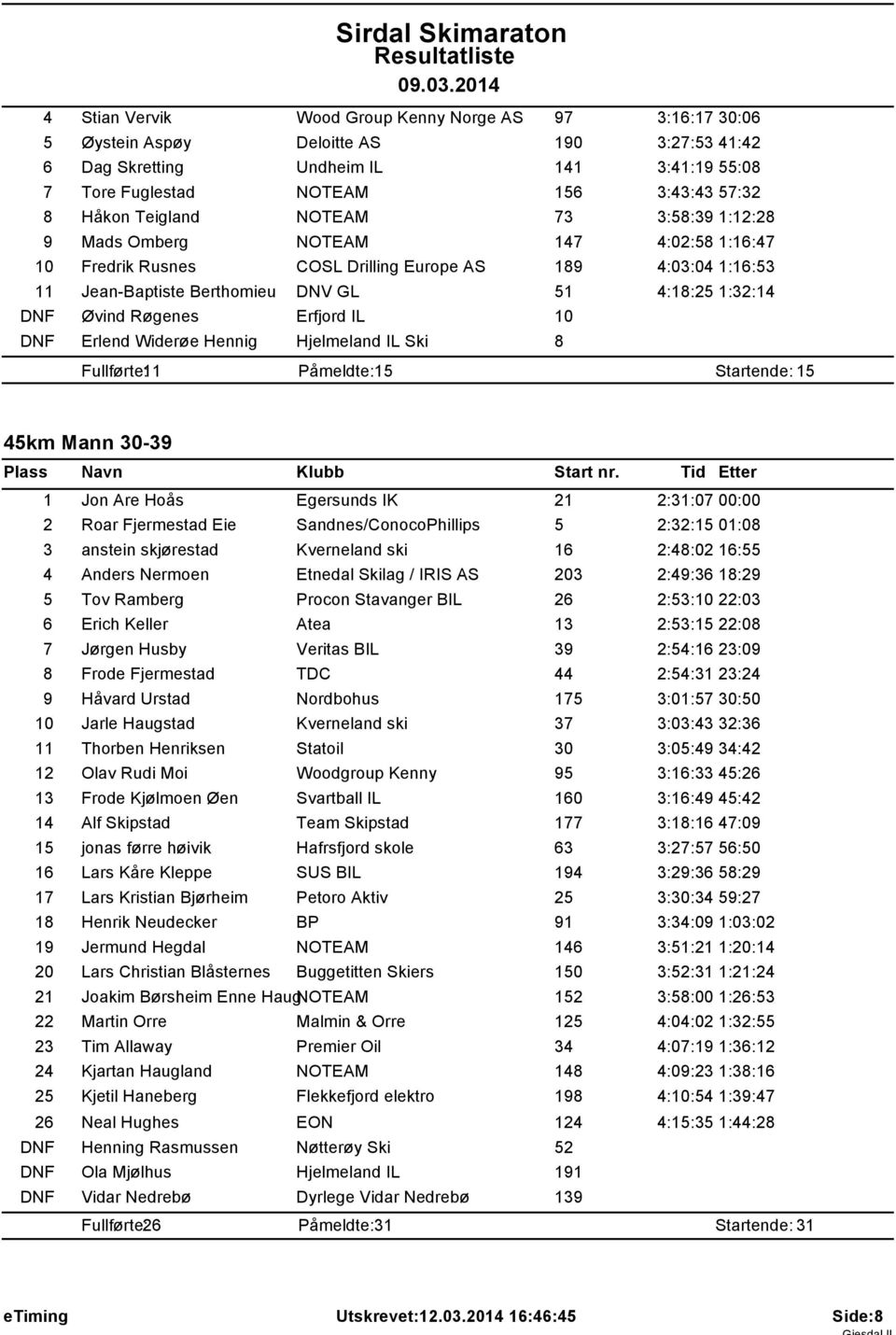 Øvind Røgenes Erfjord IL 10 DNF Erlend Widerøe Hennig Hjelmeland IL Ski 8 1 Påmeldte: 15 Startende: 15 45km Mann 30-39 1 Jon Are Hoås Egersunds IK 21 2:31:07 00:00 2 Roar Fjermestad Eie