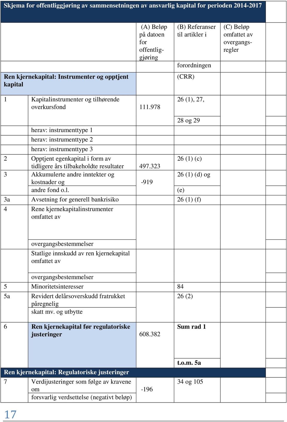 978 26 (1), 27, herav: instrumenttype 1 herav: instrumenttype 2 herav: instrumenttype 3 2 Opptjent egenkapital i form av tidligere års tilbakeholdte resultater 497.