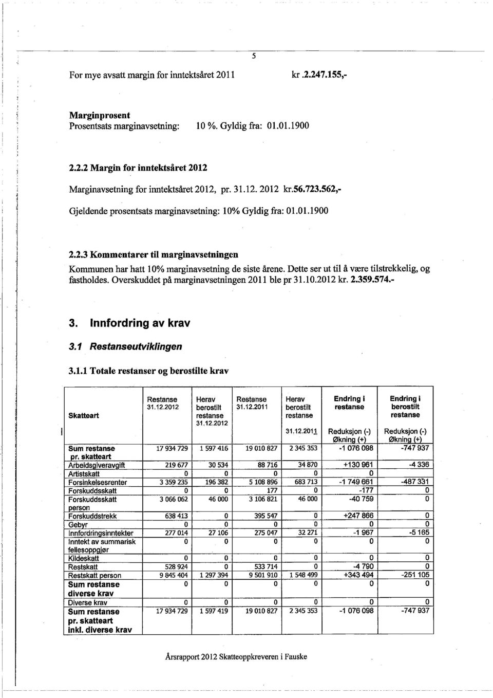 Dette ser ut til å være tilstrekkelig, og fastholdes. Overskuddet på marginavsetningen 2011 ble pr 31. 10.2012 kr. 2.359.574.- 3. Innfordring av krav 3.1 Restanseutvik/ingen 3.1.1 Totale restanser og bero stile krav I Restanse Herav Restanse Herav Endring i Endring i 31.