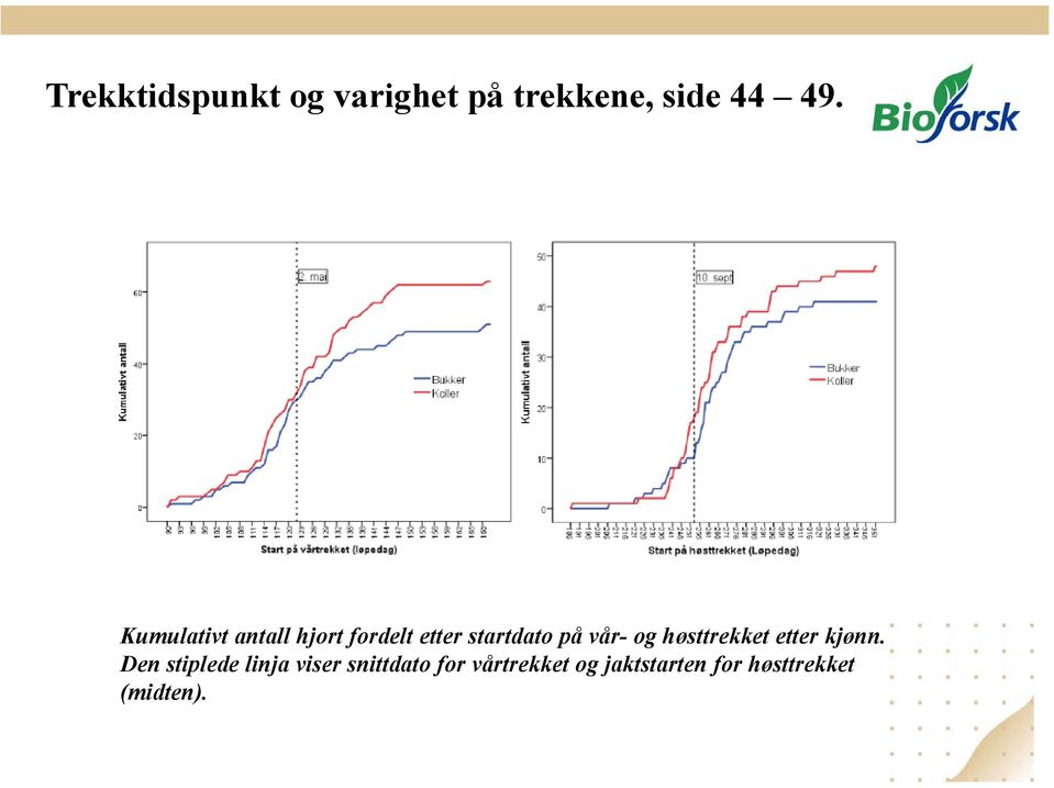 og høsttrekket etter kjønn.