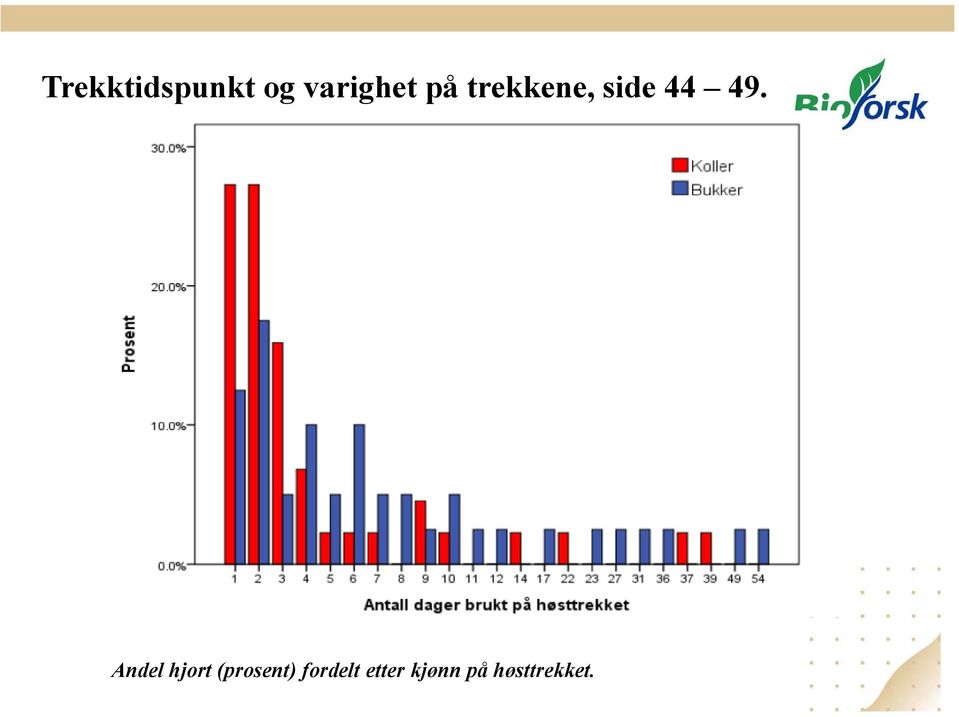 Andel hjort (prosent)