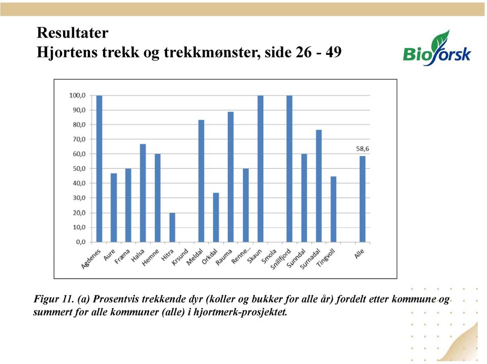 (a) Prosentvis trekkende dyr (koller og bukker for