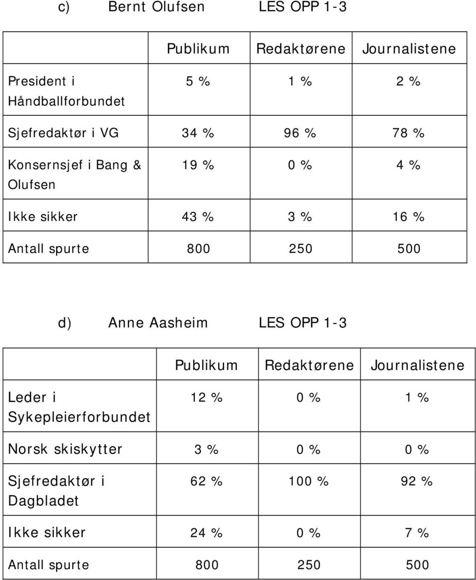 16 % d) Anne Aasheim LES OPP 1-3 Leder i Sykepleierforbundet 12 % 0 % 1 % Norsk