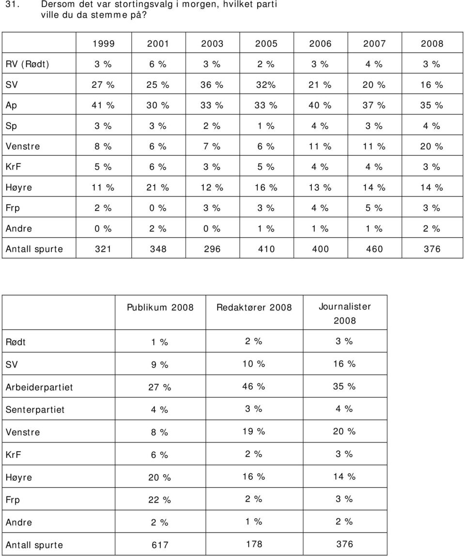 Venstre 8 % 6 % 7 % 6 % 11 % 11 % 20 % KrF 5 % 6 % 3 % 5 % 4 % 4 % 3 % Høyre 11 % 21 % 12 % 16 % 13 % 14 % 14 % Frp 2 % 0 % 3 % 3 % 4 % 5 % 3 % Andre 0 % 2 % 0 % 1 % 1 % 1 % 2 % Antall