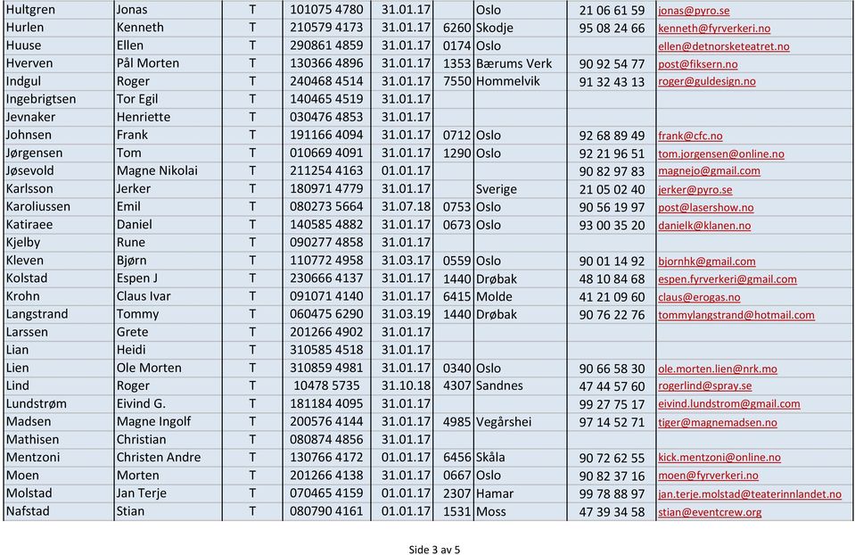 no Ingebrigtsen Tor Egil T 1404654519 31.01.17 Jevnaker Henriette T 0304764853 31.01.17 Johnsen Frank T 1911664094 31.01.17 0712 Oslo 92 68 89 49 frank@cfc.no Jørgensen Tom T 0106694091 31.01.17 1290 Oslo 92 21 96 51 tom.