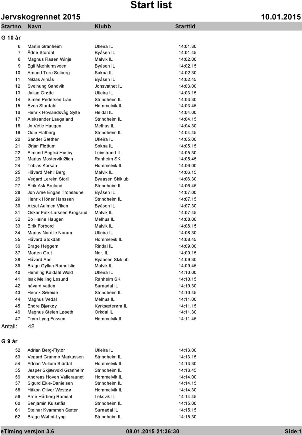 45 16 Henrik Hovlandsvåg Sylte Heidal IL 14:04.00 17 Aleksander Laugaland Strindheim IL 14:04.15 18 Jo Vetle Haugen Melhus IL 14:04.30 19 Odin Flatberg Strindheim IL 14:04.