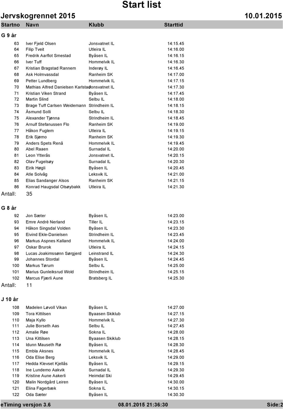 30 71 Kristian Viken Strand Byåsen IL 14:17.45 72 Martin Slind Selbu IL 14:18.00 73 Brage Tuff Carlsen Weidemann Strindheim IL 14:18.15 74 Åsmund Solli Selbu IL 14:18.