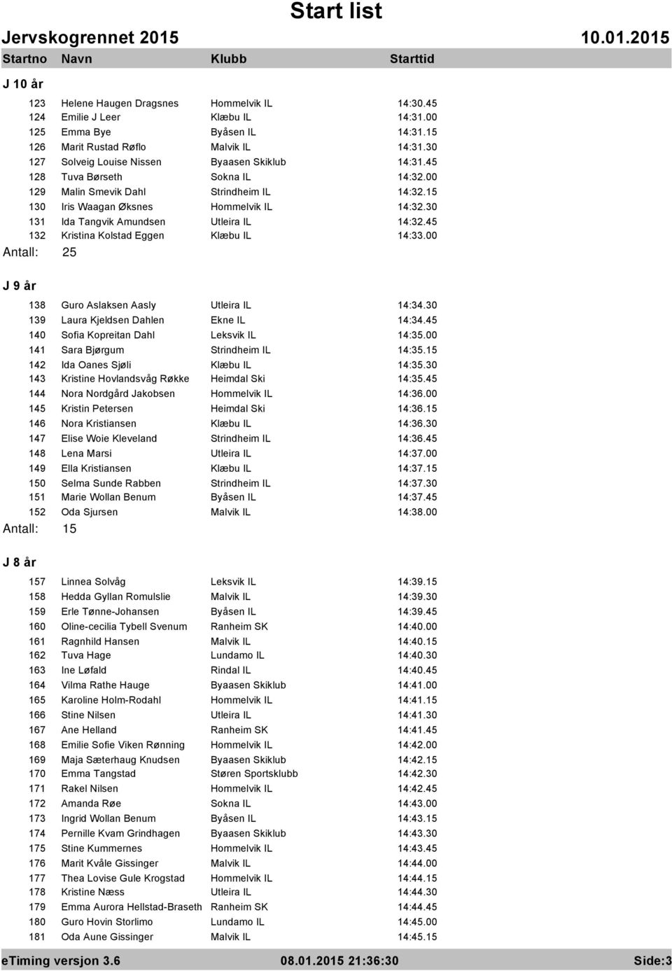 30 131 Ida Tangvik Amundsen Utleira IL 14:32.45 132 Kristina Kolstad Eggen Klæbu IL 14:33.00 Antall: 25 J 9 år 138 Guro Aslaksen Aasly Utleira IL 14:34.30 139 Laura Kjeldsen Dahlen Ekne IL 14:34.