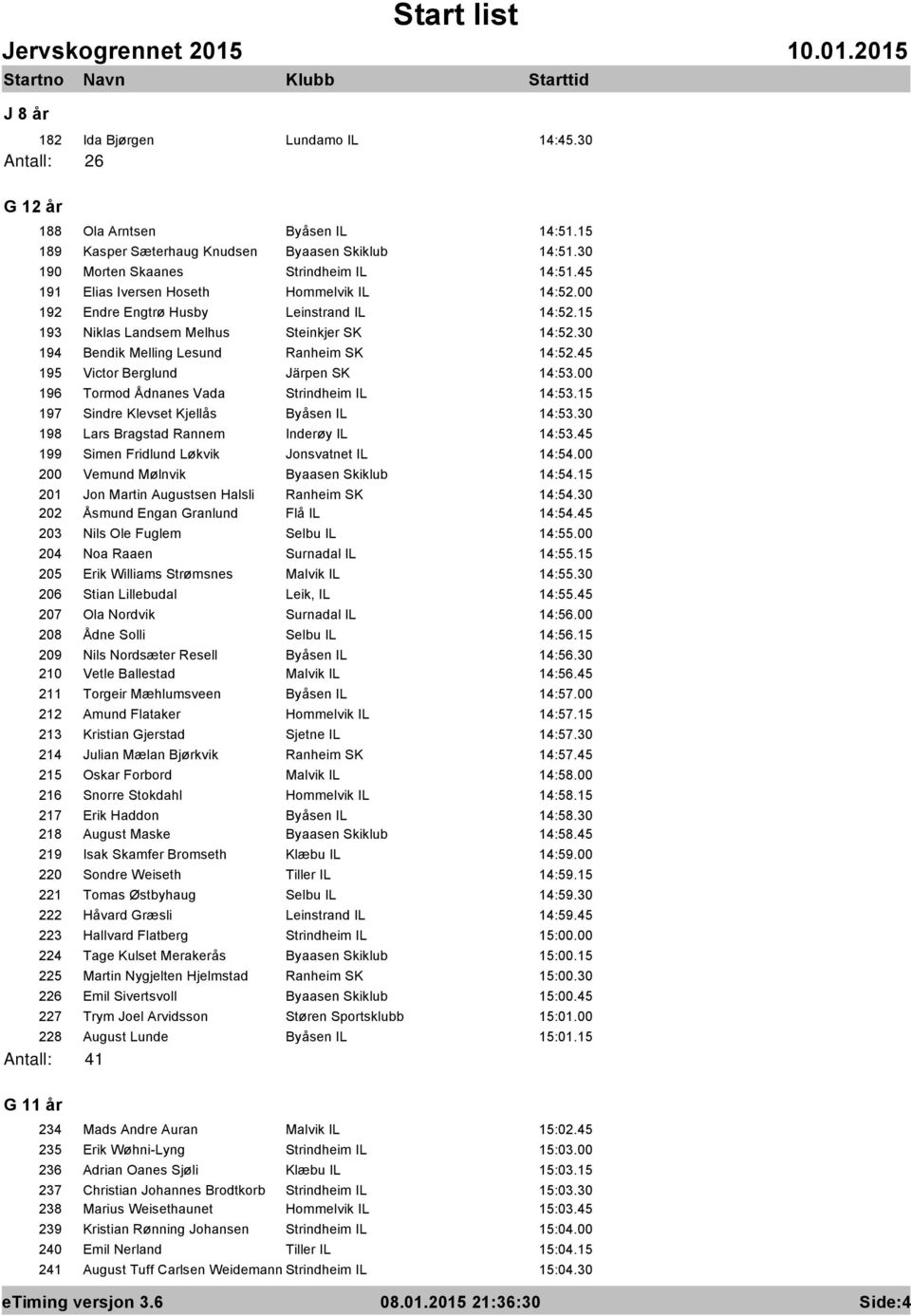 45 195 Victor Berglund Järpen SK 14:53.00 196 Tormod Ådnanes Vada Strindheim IL 14:53.15 197 Sindre Klevset Kjellås Byåsen IL 14:53.30 198 Lars Bragstad Rannem Inderøy IL 14:53.