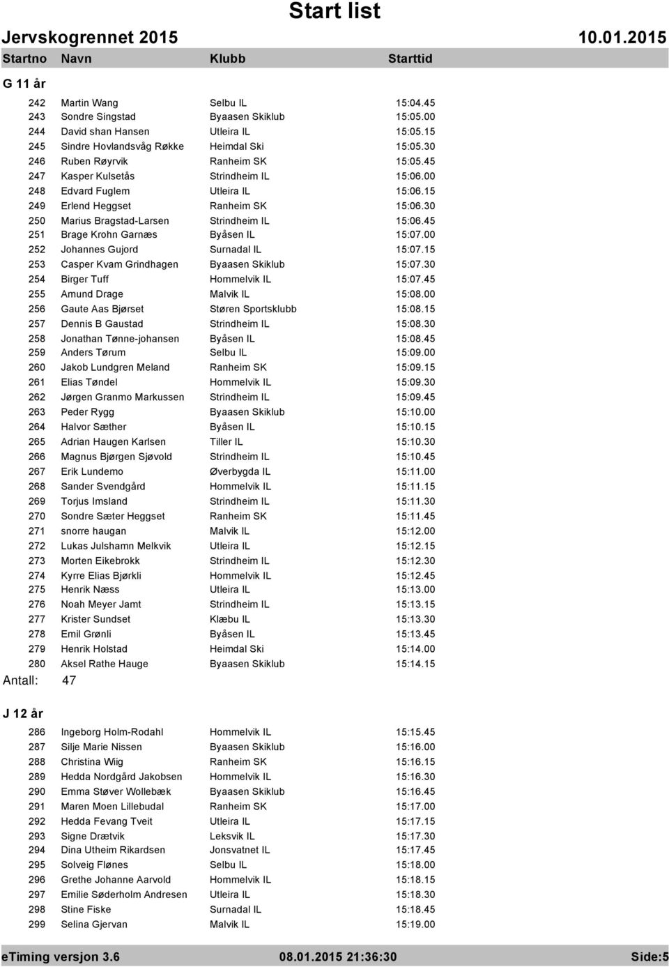 30 250 Marius Bragstad-Larsen Strindheim IL 15:06.45 251 Brage Krohn Garnæs Byåsen IL 15:07.00 252 Johannes Gujord Surnadal IL 15:07.15 253 Casper Kvam Grindhagen Byaasen Skiklub 15:07.