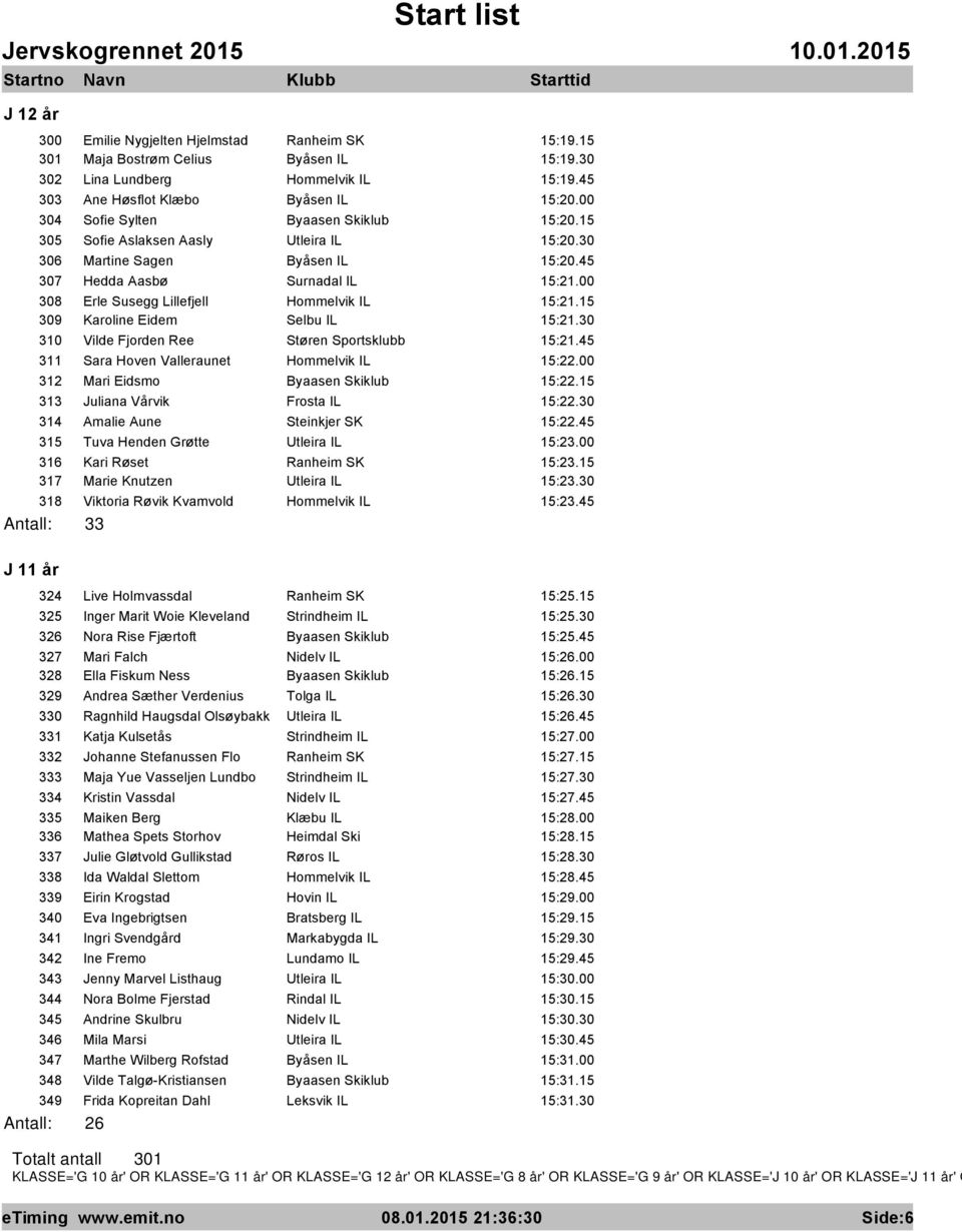 00 308 Erle Susegg Lillefjell Hommelvik IL 15:21.15 309 Karoline Eidem Selbu IL 15:21.30 310 Vilde Fjorden Ree Støren Sportsklubb 15:21.45 311 Sara Hoven Valleraunet Hommelvik IL 15:22.