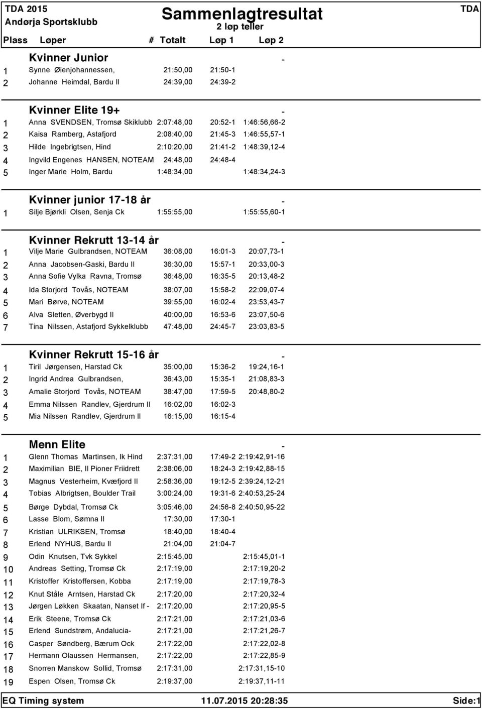 Marie Holm, Bardu 1:48:34,00 20:52-1 1:46:56,66-2 21:45-3 1:46:55,57-1 21:41-2 1:48:39,12-4 24:48-4 1:48:34,24-3 Kvinner junior 17-18 år - 1 Silje Bjørkli Olsen, Senja Ck 1:55:55,00 1:55:55,60-1