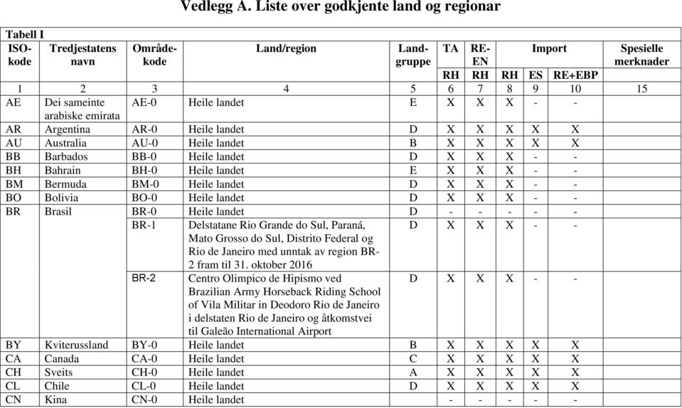 landet E X X X - - arabiske emirata AR Argentina AR-0 Heile landet D X X X X X AU Australia AU-0 Heile landet B X X X X X BB Barbados BB-0 Heile landet D X X X - - BH Bahrain BH-0 Heile landet E X X