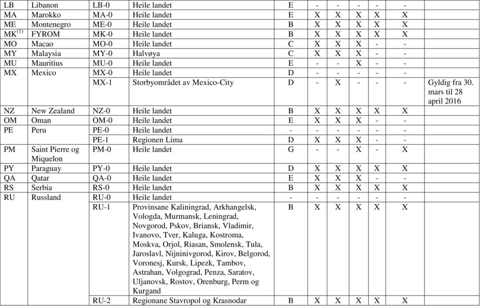 mars til 28 april 2016 NZ New Zealand NZ-0 Heile landet B X X X X X OM Oman OM-0 Heile landet E X X X - - PE Peru PE-0 Heile landet - - - - - - PE-1 Regionen Lima D X X X - - PM Saint Pierre og PM-0