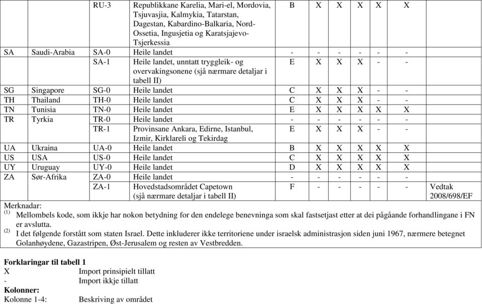 landet C X X X - - TN Tunisia TN-0 Heile landet E X X X X X TR Tyrkia TR-0 Heile landet - - - - - - TR-1 Provinsane Ankara, Edirne, Istanbul, E X X X - - Izmir, Kirklareli og Tekirdag UA Ukraina UA-0