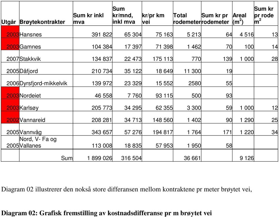 2003 Nordeiet 46 558 7 760 93 115 500 93 2003 Karlsøy 205 773 34 295 62 355 3 300 59 1 000 12 2002 Vannareid 208 281 34 713 148 560 1 402 90 1 290 25 2005 Vannvåg 343 657 57 276 194 817 1 764 171 1