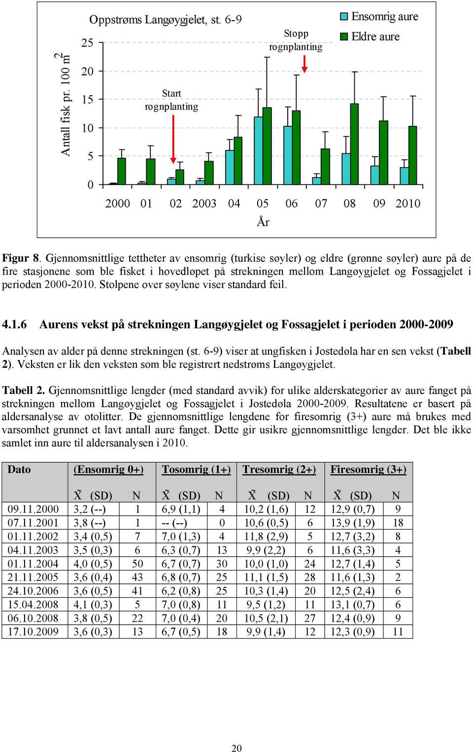 2-21. Stolpene over søylene viser standard feil. 4.1.6 Aurens vekst på strekningen Langøygjelet og Fossagjelet i perioden 2-29 Analysen av alder på denne strekningen (st.