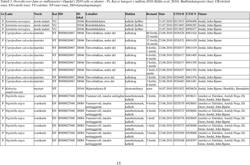 Gr Latin Norsk Kat IID IDlokal Lokalitet Habitat Bestand Dato UTM Ø UTM N Finner P Artemisia norvegica norsk malurt VU 20346 Reinsbekkdalen fjellhei 31.07.