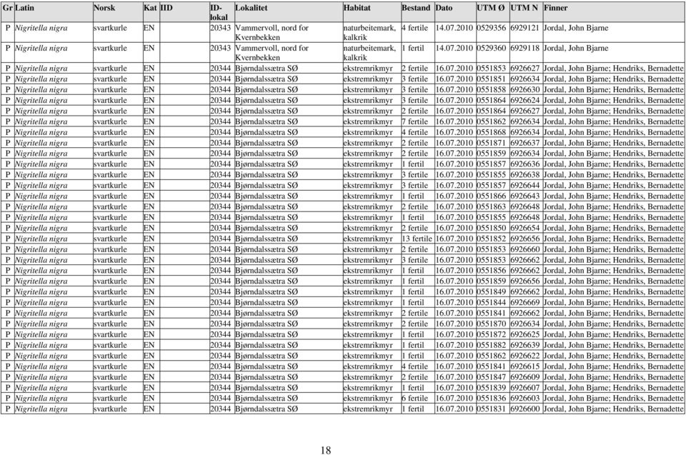 2010 0529360 6929118 Jordal, John Bjarne Kvernbekken P Nigritella nigra svartkurle EN 20344 Bjørndalssætra SØ ekstremrikmyr 2 fertile 16.07.