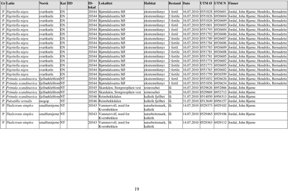 2010 0551826 6926604 Jordal, John Bjarne; Hendriks, Bernadette P Nigritella nigra svartkurle EN 20344 Bjørndalssætra SØ ekstremrikmyr 3 fertile 16.07.