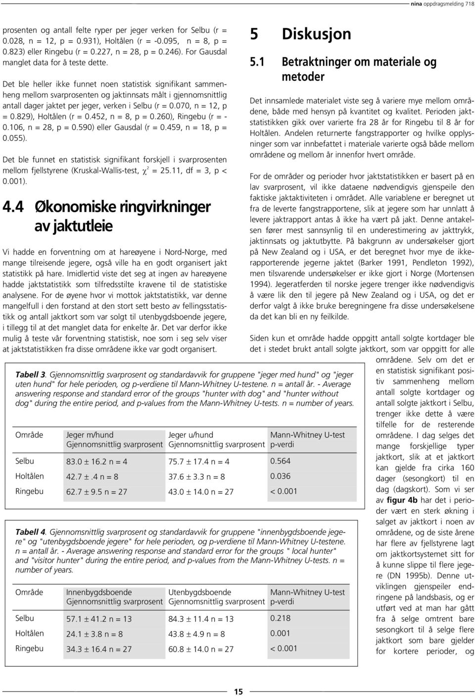 Det ble heller ikke funnet noen statistisk signifikant sammenheng mellom svarprosenten og jaktinnsats målt i gjennomsnittlig antall dager jaktet per jeger, verken i Selbu (r = 0.070, n = 12, p = 0.