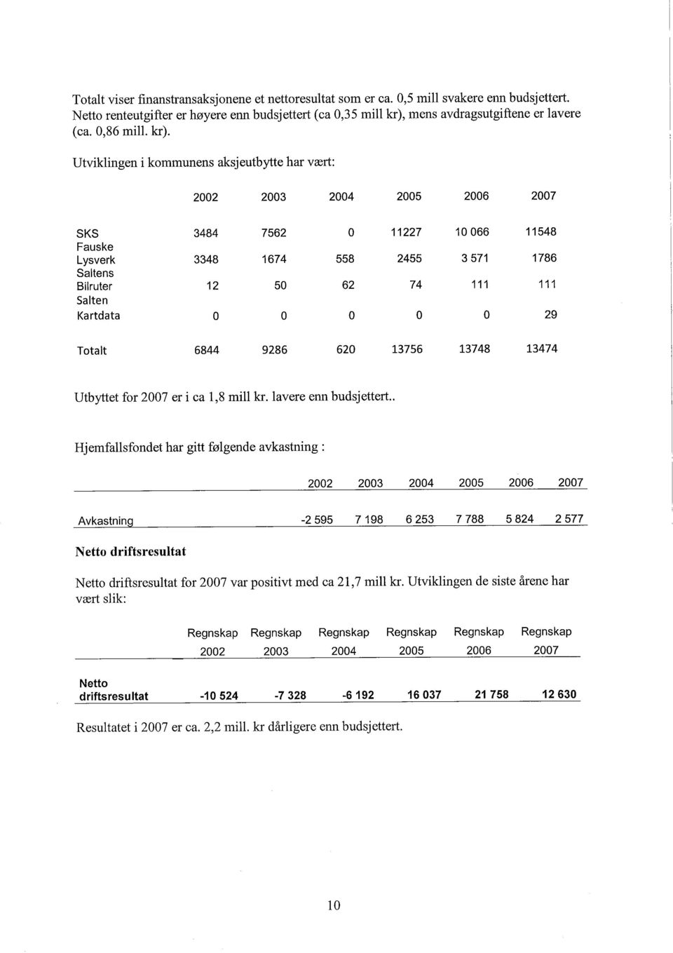 Utviklingen i kommunens aksjeutbytte har vært: 2002 2003 2004 2005 2006 2007 SKS 3484 7562 11227 10 066 11 548 Fauske Lysverk 3348 1674 558 2455 3571 1786 Saltens Bilruter 12 50 62 74 111 111 Salten