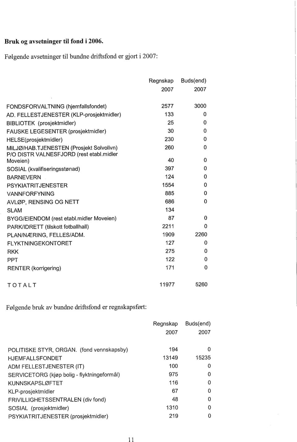 T JENESTEN (Prosjekt Solvollvn) 260 P/ DISTR VALNESFJRD (rest etabl.