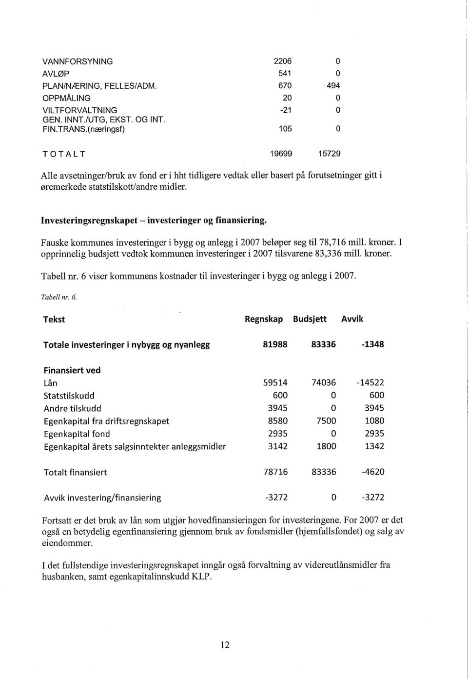 Investeringsregnskapet - investeringer og finansiering. Fauske kommunes investeringer i bygg og anlegg i 2007 beløper seg til 78,716 mil. kroner.