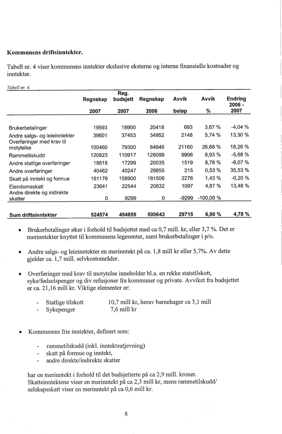 % verføringer med krav til motytelse 100460 79300 84946 21160 26,68 % 18,26 % Rammetilskudd 120823 110917 128099 9906 8,93% -5,68 % Andre statlige overføringer 1 881 8 17299 20035 1519 8,78 % -6,07 %