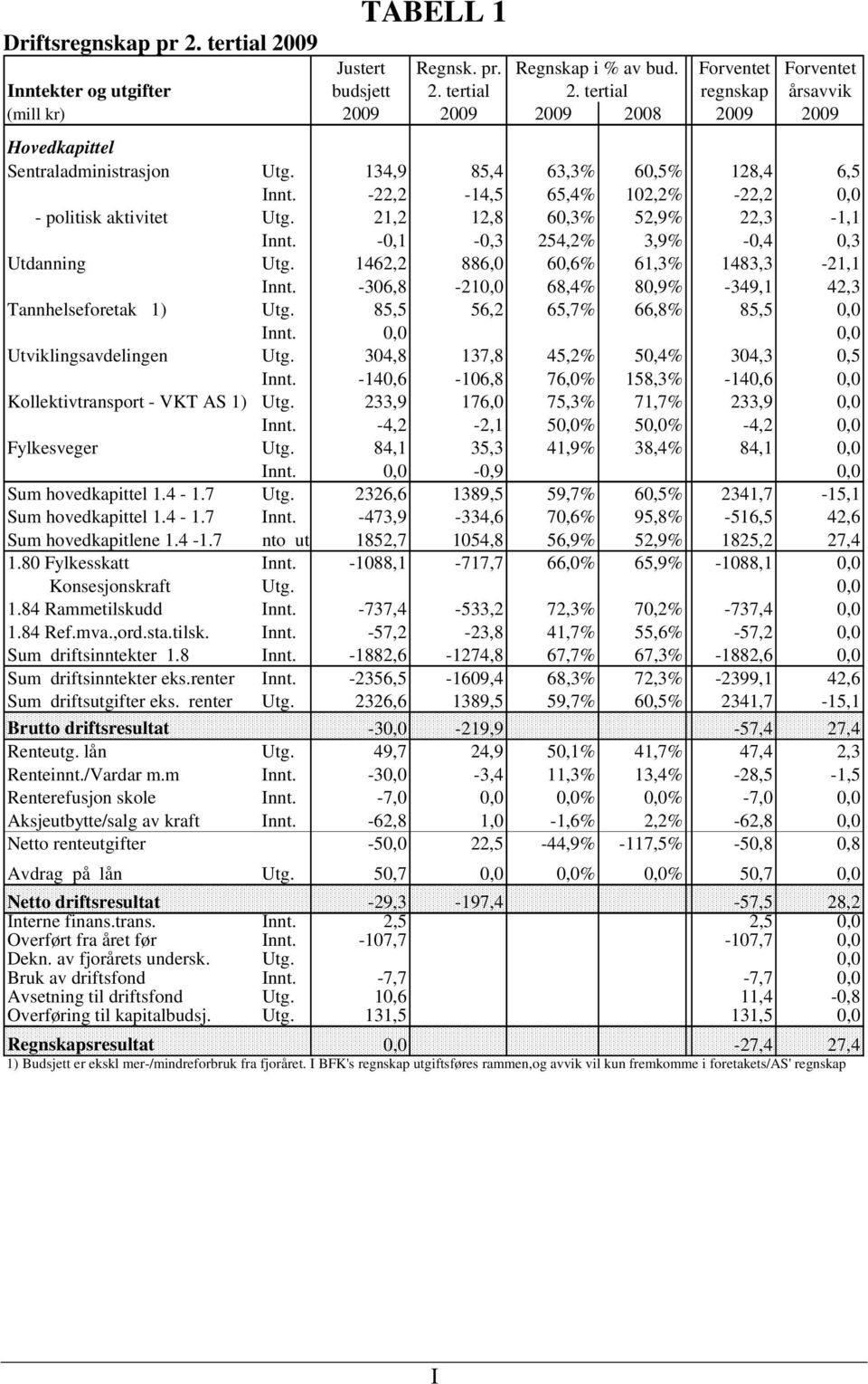 1462,2 886,0 60,6% 61,3% 1483,3-21,1 Innt. -306,8-210,0 68,4% 80,9% -349,1 42,3 Tannhelseforetak 1) Utg. 85,5 56,2 65,7% 66,8% 85,5 0,0 Innt. 0,0 0,0 Utviklingsavdelingen Utg.