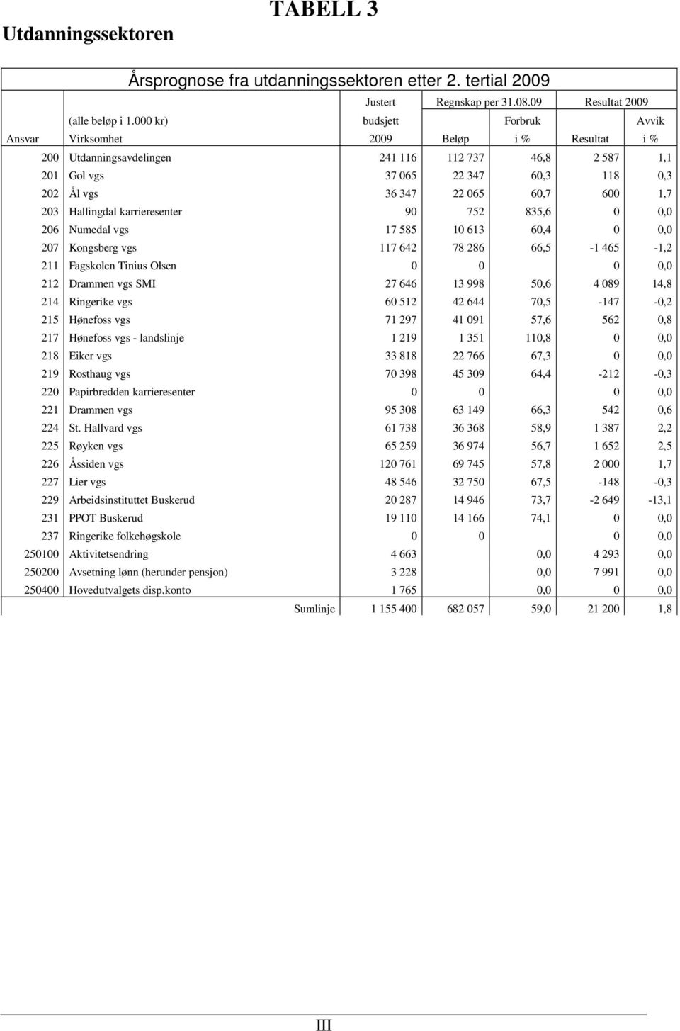 60,7 600 1,7 203 Hallingdal karrieresenter 90 752 835,6 0 0,0 206 Numedal vgs 17 585 10 613 60,4 0 0,0 207 Kongsberg vgs 117 642 78 286 66,5-1 465-1,2 211 Fagskolen Tinius Olsen 0 0 0 0,0 212 Drammen