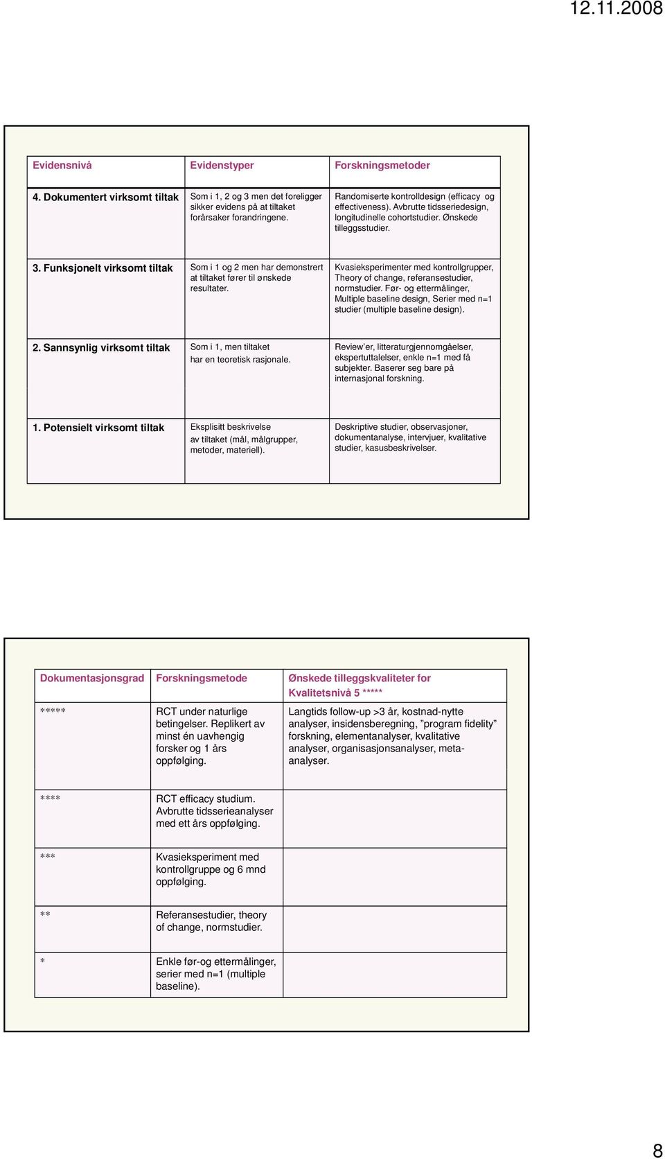 Funksjonelt virksomt tiltak Som i 1 og 2 men har demonstrert at tiltaket fører til ønskede resultater. Kvasieksperimenter med kontrollgrupper, Theory of change, referansestudier, normstudier.