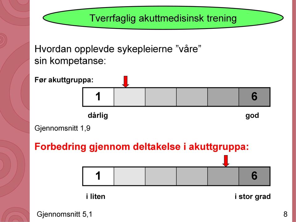 Gjennomsnitt 1,9 1 6 dårlig Forbedring gjennom