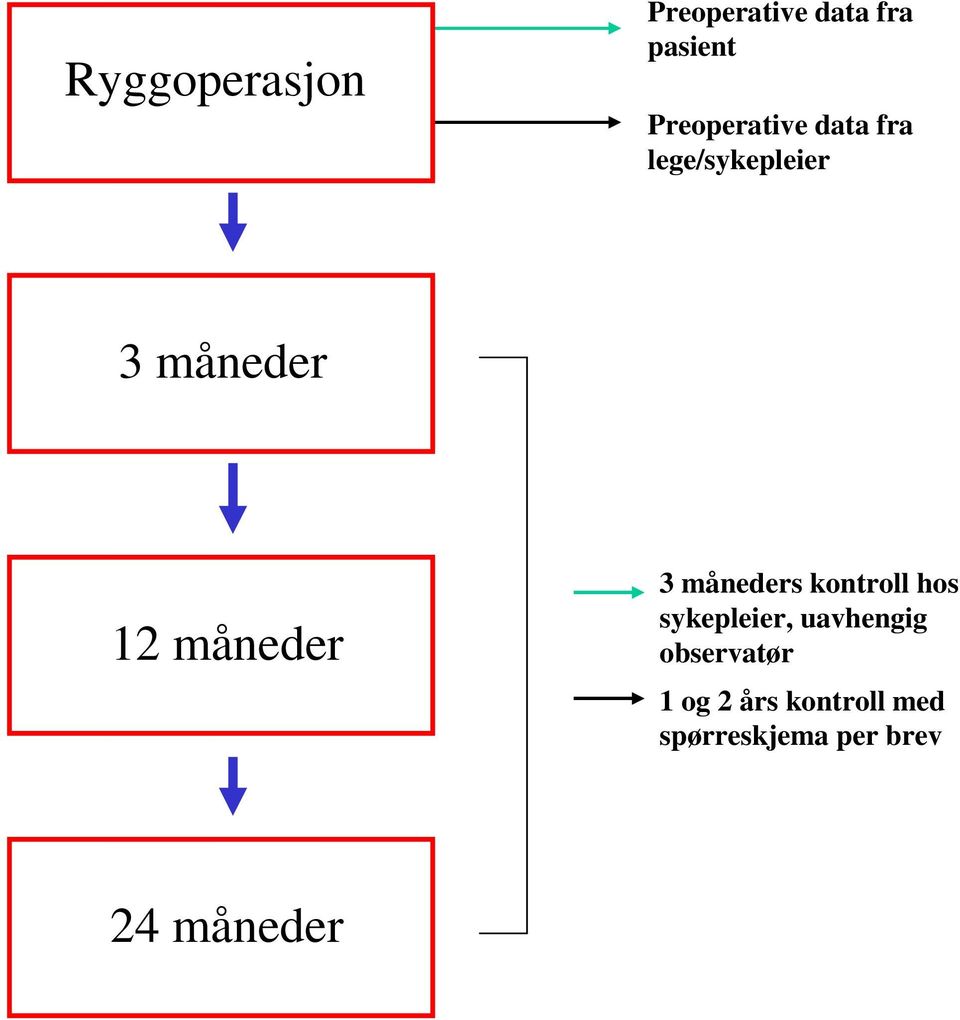 måneder 3 måneders kontroll hos sykepleier, uavhengig