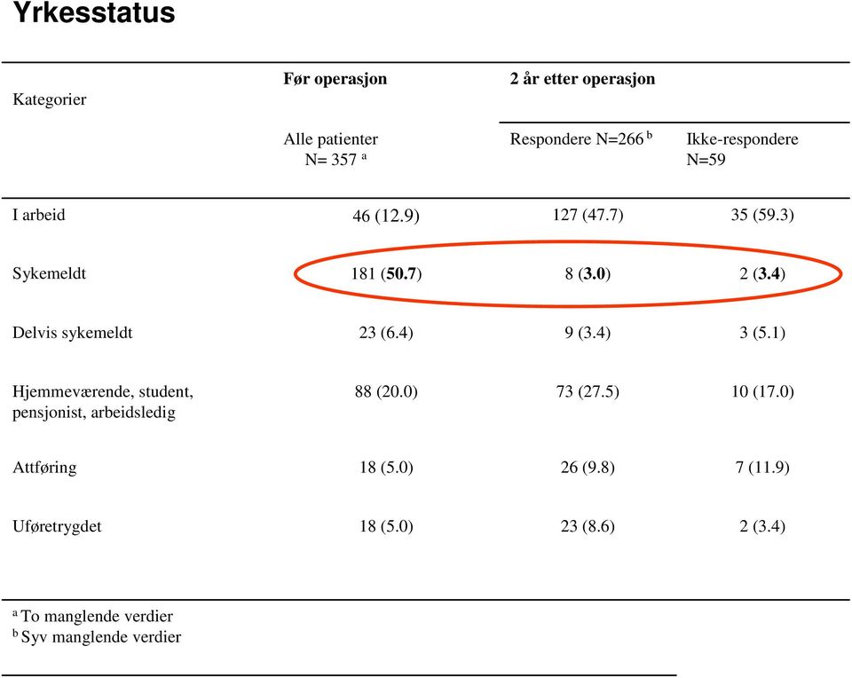 4) Delvis sykemeldt 23 (6.4) 9 (3.4) 3 (5.1) Hjemmeværende, student, pensjonist, arbeidsledig 88 (20.0) 73 (27.