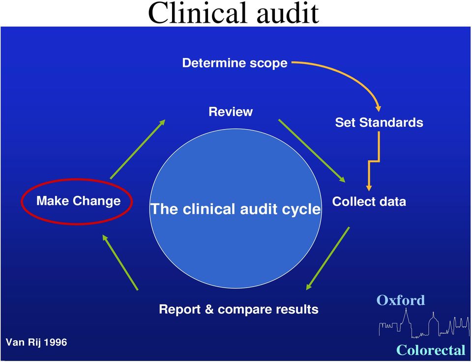 audit cycle Collect data Report &