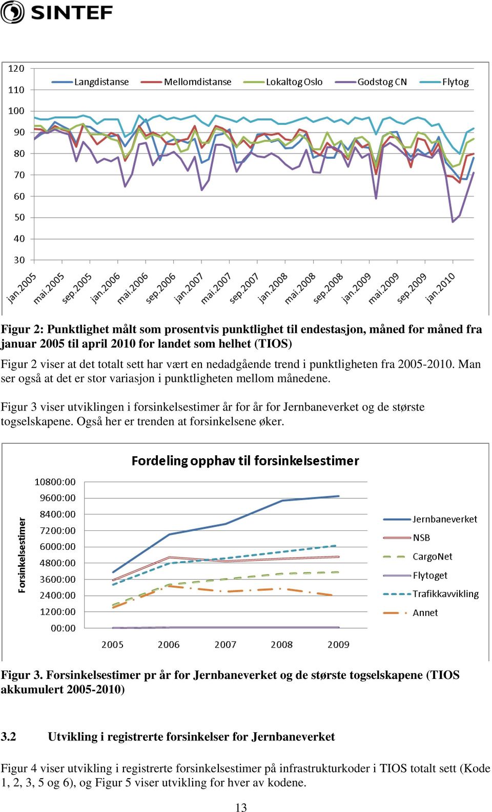 Figur 3 viser utviklingen i forsinkelsestimer år for år for Jernbaneverket og de største togselskapene. Også her er trenden at forsinkelsene øker. Figur 3.