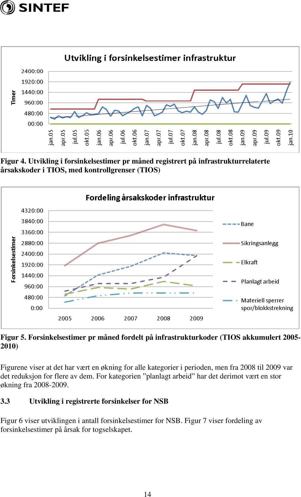 perioden, men fra 2008 til 2009 var det reduksjon for flere av dem. For kategorien planlagt arbeid har det derimot vært en stor økning fra 2008-2009. 3.